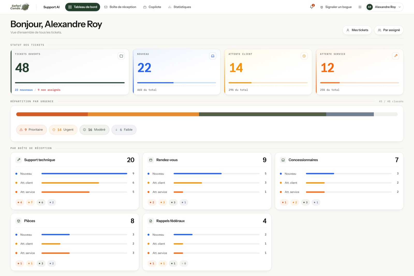 The dashboard: open ticket counts by status, a bar splitting the backlog across the four urgency levels, and a panel per request type showing how many tickets sit in each state.