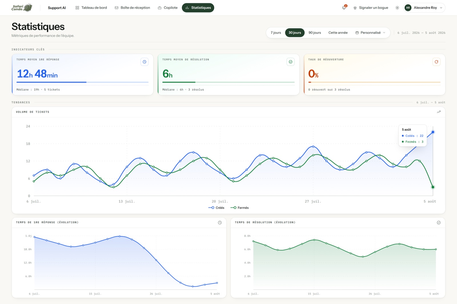The statistics view: average first-response time, average resolution time and reopen rate across a selected period, with trend charts for ticket volume, first response and resolution.